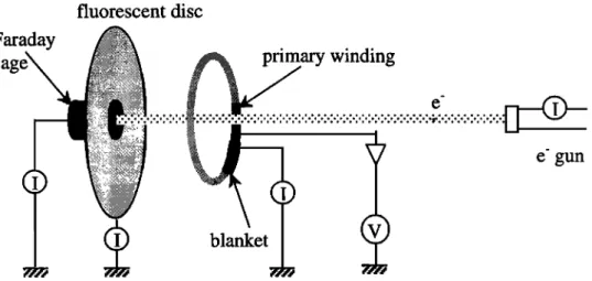 Figure  3.  Layout  of the instruments  in the plasma  chamber.  The CDC is represented  by a cut-away  sketch,  showing  the  toms  of magnetic  material,  the  primary  winding,  and  the  conducting  blanket