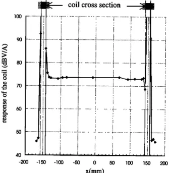 Figure  5. Sensitivity  (in A m  '2  Hz  '1/2)  of a 30-cm  coil,  with  a 20,000  turns  winding  (model  SN03)