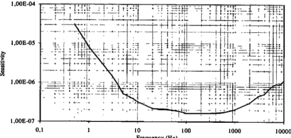 Figure  7. Sensitivity  (in A m  '2  Hz  '1/2)  of a 15-cm  coil  with  16,300  wire  turns