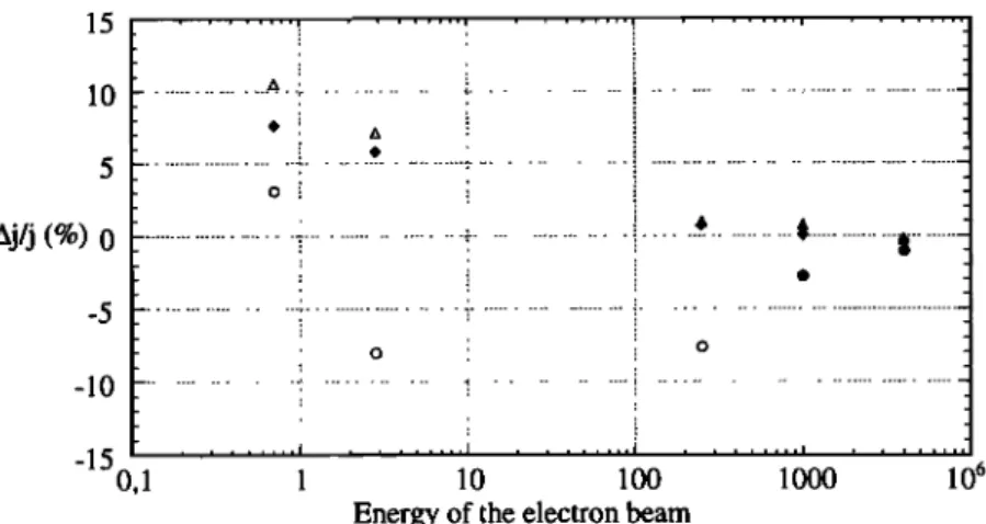 Figure  9.  Error on the measurement  of  the current deduced from numerical simulations  as a function of  the  energy of the electron beam