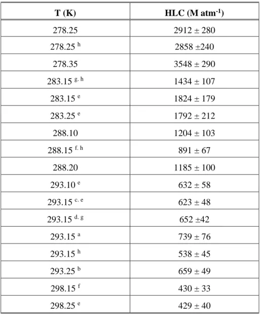 Table 2: Henry’s Law Constants of  o-cresol as a function of the temperature determined by  using the dynamic equilibrium system
