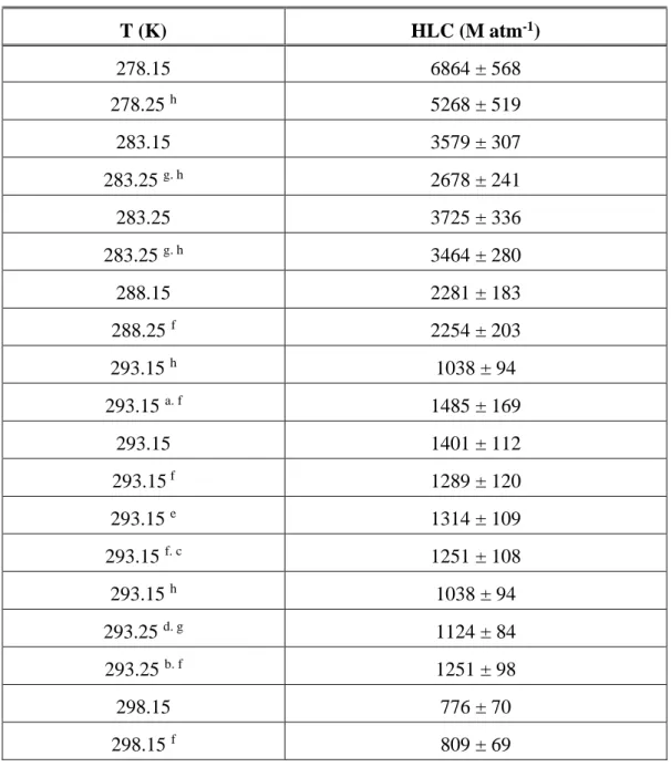 Table 3: Henry’s Law Constants of m-cresol as a function of the temperature determined by  using the dynamic equilibrium system