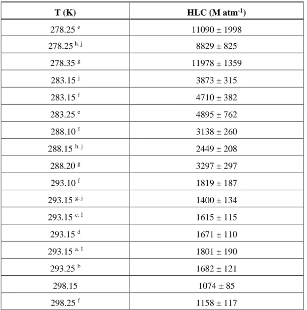 Table 4: Henry’s Law Constants of  p-cresol as a function of the temperature determined by  using the dynamic equilibrium system