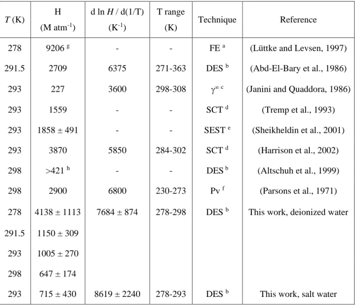 Table 5: Comparison of experimental Henry’s law constants for phenol with previous work