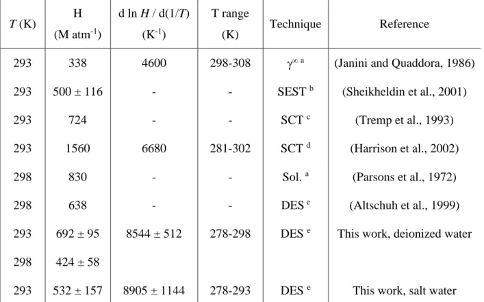 Table 6: Comparison of experimental Henry’s law constants for o-cresol with previous work