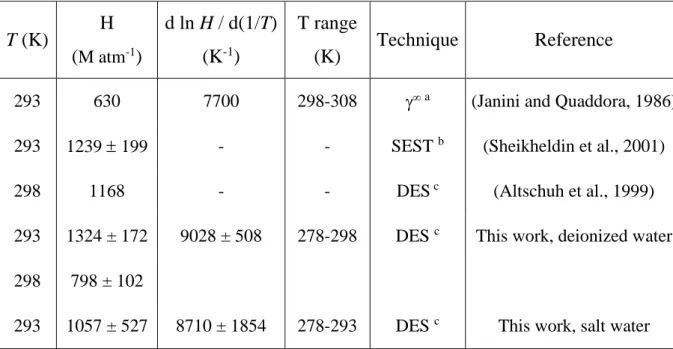 Table 7: Comparison of experimental Henry’s law constants for m-cresol with previous work