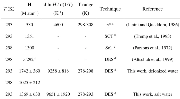 Table 8: Comparison of experimental Henry’s law constants for p-cresol with previous work