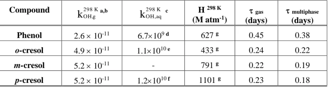 Table  9:  Rate  constants  of  OH  reaction  with  phenol  and  cresols  in  gas  and  aqueous  phases  and the corresponding Henry's law constants
