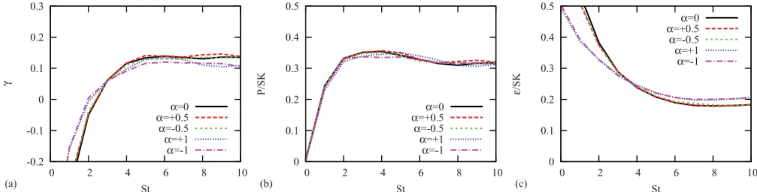 FIG. 3. (Color online) Evolution of (a) the growth rate γ , (b) normalized production P /(SK), and (c) normalized dissipation /(SK)