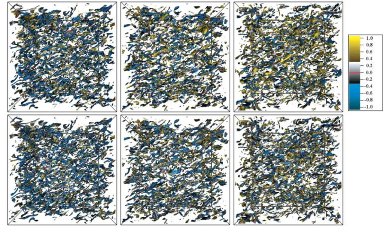 FIG. 5. (Color) Volume visualization of isovorticity colored with relative helicity h u (top) and with relative superhelicity h ω (bottom) for α = − 1 (left), α = 0 (center), and α = + 1 (right)