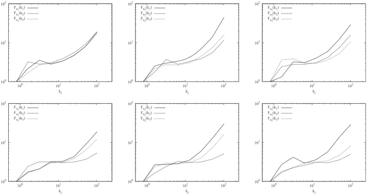 FIG. 12. Directional scale-dependent flatness for f / S= +0.5 stop rowd and f / S= +5 sbottom rowd