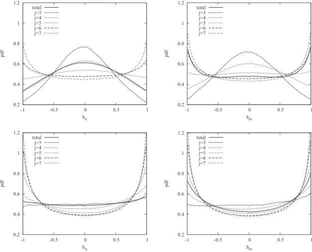 FIG. 15. Scale-dependent velocity helicity distribution h u j sleft columnd and vorticity helicity distribution h v j sright columnd for f / S= +0.5 stop rowd and for f / S= +5 sbottom rowd at nondimensional time St= 5.