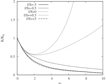 FIG. 2. Evolution of the turbulent kinetic energy K in nondimensional time St for different rotation ratios f / S.