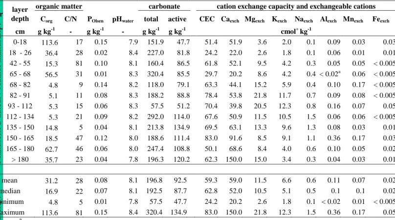 Table 3 Parameters for soil fertility in the twelve studied layers along the profile of the Technosol developing  on a stratified deposit of iron industry by-products (Lorraine, North-East France)