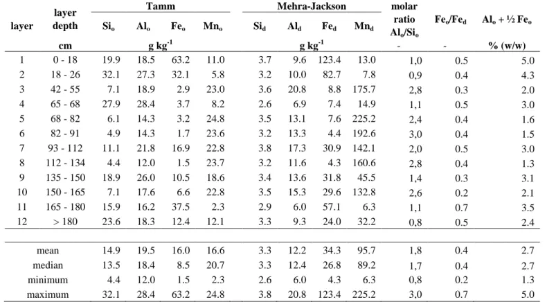 Table 4 Forms of Al, Si, Fe and Mn along the profile of the Technosol developing  on a stratified deposit of  iron industry by-products (Lorraine, North-East France)