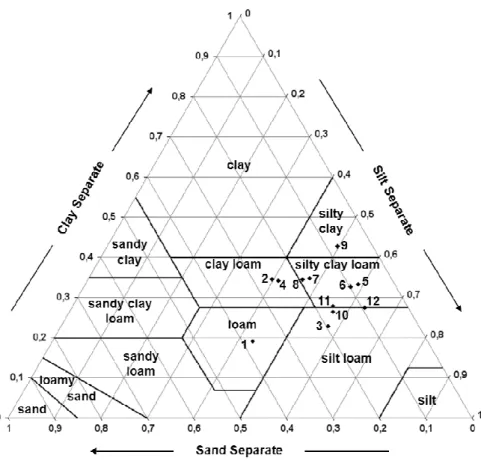 Fig.  3  Soil  texture  triangle with  the  major  textural  classes  defined  by  USDA  showing  the  position  of  twelve  layers  along  the  profile  of  the  Technosol  developing  on  a  stratified  deposit  of  iron  industry  by-products  (Lorraine