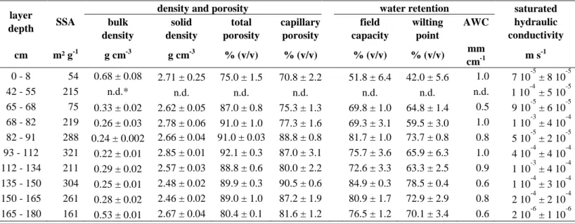 Table  6  Physical  and  hydraulic  parameters  (specific  surface  area  (SSA),  bulk  and  solid  density,  porosity,  characteristic water contents and permeability) for ten  layers along the profile of the Technosol  developing  on a stratified deposit