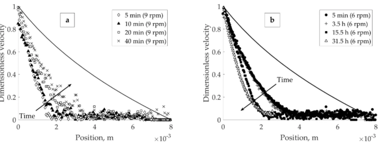 Figure 7. Velocity profiles of pH 4 in 1 × 10 −2  M NaCl bentonite suspension: (a) Achievement of a  steady localized profile after loss of banding at 9 rpm; (b) Recovery of the localized profile under the  load, after agitation at 27 rpm