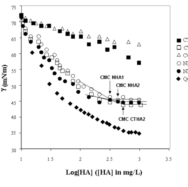 FIGURE 1. Surface tension versus humic acid (HA) concentration (mg.L -1 ).  