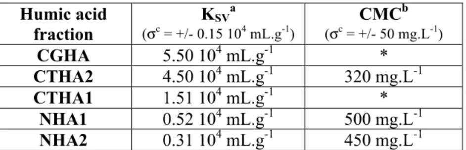 TABLE 2. Stern-Volmer association constants and critical concentrations values for  humic substances
