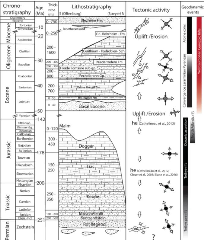 Figure 2: Chronostratigraphic chart of the Upper Rhine Graben area (modified after  Böcker  and  Littke  (2015)),  and  the  associated  structural,  geodynamical  context  (Schumacher, 2002; Blaise et al., 2016), and regionally known hydrothermal events  