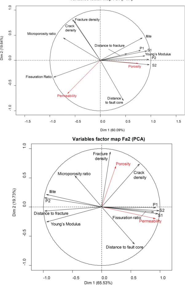 Figure  11:  PCA  variable  factor  map  on  Fa1  and  Fa2.  This  map  presents  the  projection of the observed variables into the plane carried by the first two principal  components (Dim 1 and Dim 2) from PCA analysis