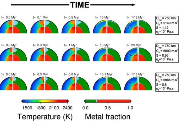 Figure 5. Thermochemical readjustment as a function of time for models with three (C 0 , S) sets of parameters
