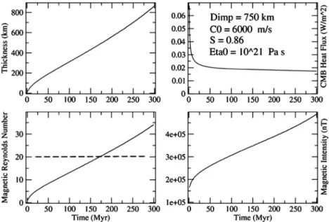 Figure 13. Thermal evolution of Martian core after an impact, where no core merging is considered