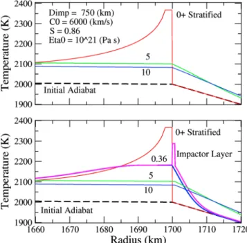 Figure 15. Thermal evolution of Martian core within 10 Myr after an impact. (top) With no core merging and (bottom) with core merging that occurs at 0.36 Myr after the impact