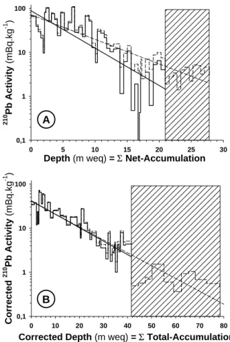 Figure 6 : Measured (A) and sublimation corrected (B)  210 Pb activity profiles with linear  regression lines