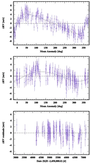 Table 11. Best-fitted solution for the planetary system orbiting HD 134060. For each parameter, the median of the posterior  distribu-tion is considered, with error bars computed from the MCMC posteriors using a 68.3 % confidence interval