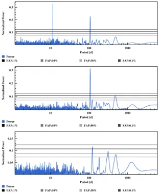 Fig. 22. From top to bottom: GLS periodogram of the residuals at each step, after removing one planet after the other in the analysis of HD 136352