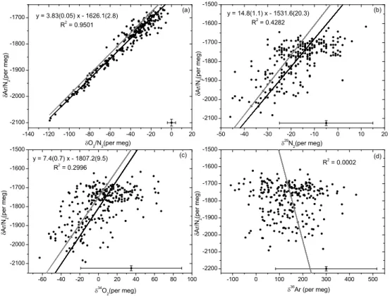 Fig. 4. Temperature sensitivity of δAr/N 2 depending on the gas velocity at the air intake for the three experiments of Fig