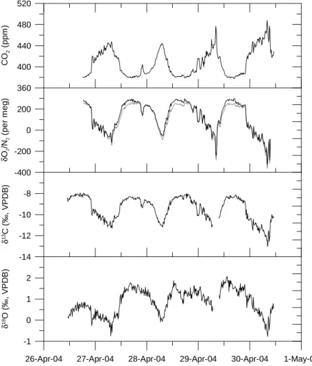 Fig. 8. Example of continuous CO 2 , O 2 /N 2 , δ 13 C and δ 18 O records between 26 April and 1 May 2004