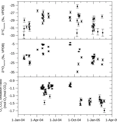 Fig. 10. δ 13 C and δ 18 O of source CO 2 calculated from Keeling plots, and O 2 :CO 2 oxidation ratios.