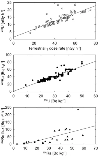 Fig. 1. Correlations between the contribution of GDR originating from the 238 U decay series and total terrestrial gamma dose rate (top), 226 Ra activity and 238 U activity (middle) and 222 Rn flux at the soil surface and soil 226 Ra activity (bottom)