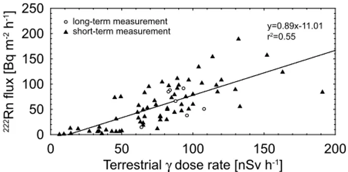 Fig. 2. Correlation of 222 Rn flux and terrestrial gamma dose rate measured at field sites in Switzerland, Germany, Scotland, Finland and Hungary.