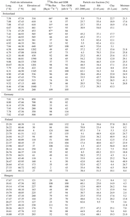 Table 1. Measurement results of field sites in Switzerland, Germany, Hungary and Finland.