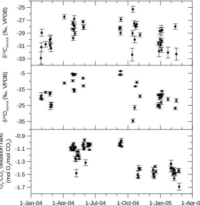 Fig. 10. δ 13 C and δ 18 O of source CO 2 calculated from Keeling plots, and O 2 :CO 2 oxidation ratios.