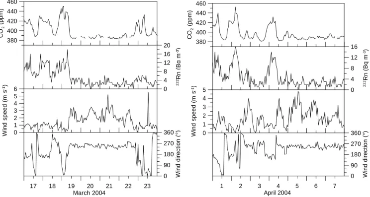 Fig. 12. Examples of hourly mean values of CO 2 and 222 Rn, together with local wind speed and wind direction between 17 and 23 March 2004 (left panel) and between 1 and 7 April 2004 (right panel).