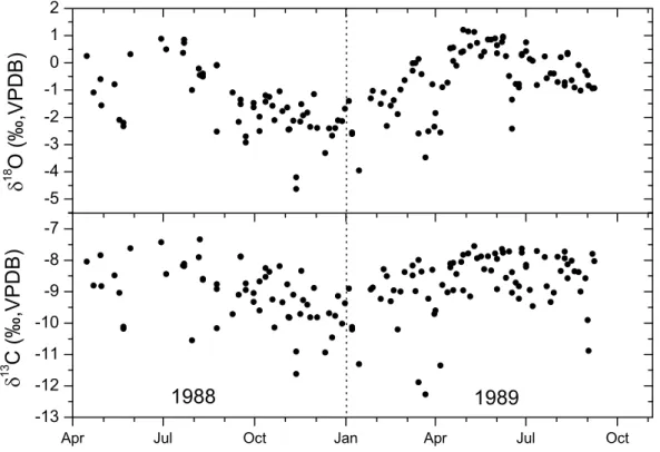 Fig. 1. δ 13 C and δ 18 O of CO 2 in Bern during a one-year period in 1988/89 (Hesterberg, 1990).