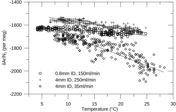 Fig. 3. Correlation of δAr/N 2 and outdoor temperature for different types of air intake.