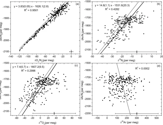 Fig. 5. Correlation plots of δAr/N 2 versus O 2 /N 2 , δ 29 N 2 , δ 34 O 2 and δ 36 Ar for the “4 mm ID/35 mL min −1 ” experiment (see text)