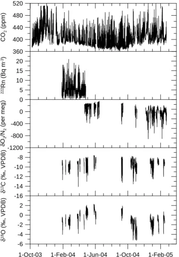 Fig. 6. Atmospheric records of CO 2 , 222 Rn, O 2 /N 2 , δ 13 C and δ 18 O of CO 2 at Bern between October 2003 and February 2005.