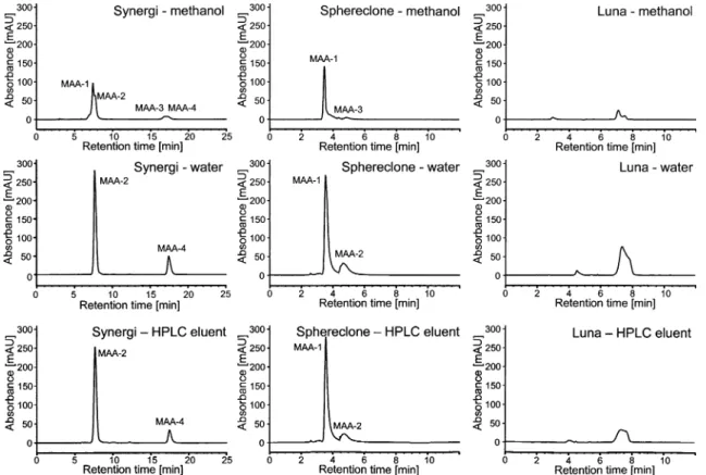 Table 1 MAA separation and concentrations in extracts of the green alga Prasiola crispa after re-dissolution in diVerent solvents and after using diVerent HPLC columns