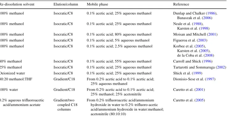 Table 3 The analytical HPLC set-ups available from the literature for the separation of MAAs with an emphasis on the re-dissolution solvents used