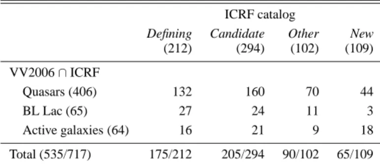 Table 1. Number of ICRF extragalactic radio sources cross- cross-identified with the optical catalog of V´eron-Cetty and V´eron (2006; noted VV2006), depending on the source type in this  cat-alog and on the upper limit used for the position differences in
