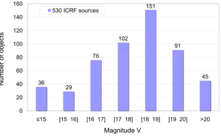 Fig. 3. Sky distribution for the 70 ICRF sources suitable for the alignment with the future Gaia frame.