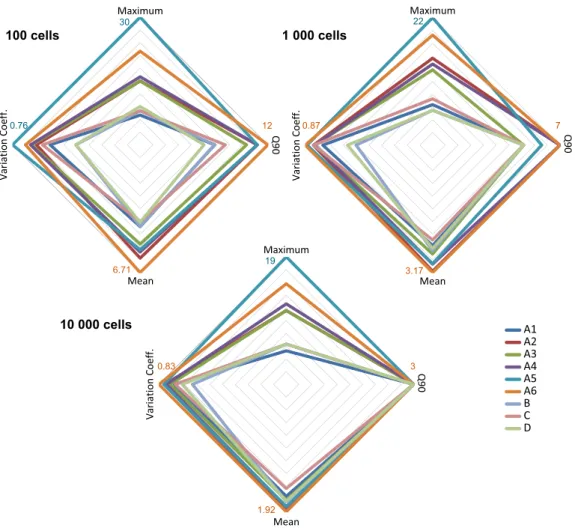 Figure 7: Normalized statistics on the numbers of elements counted in 100; 1 000; and 10 000 Voronoi cells.