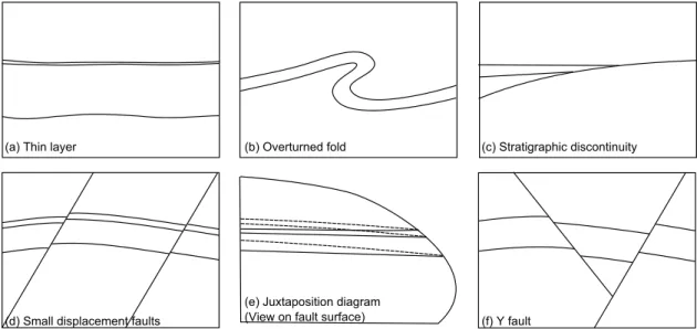 Figure 1: Cross-section views of some sources of complexity in geological structural models.